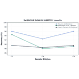 Linearity - Rat ELOVL2 ELISA Kit (A303733) - Antibodies.com