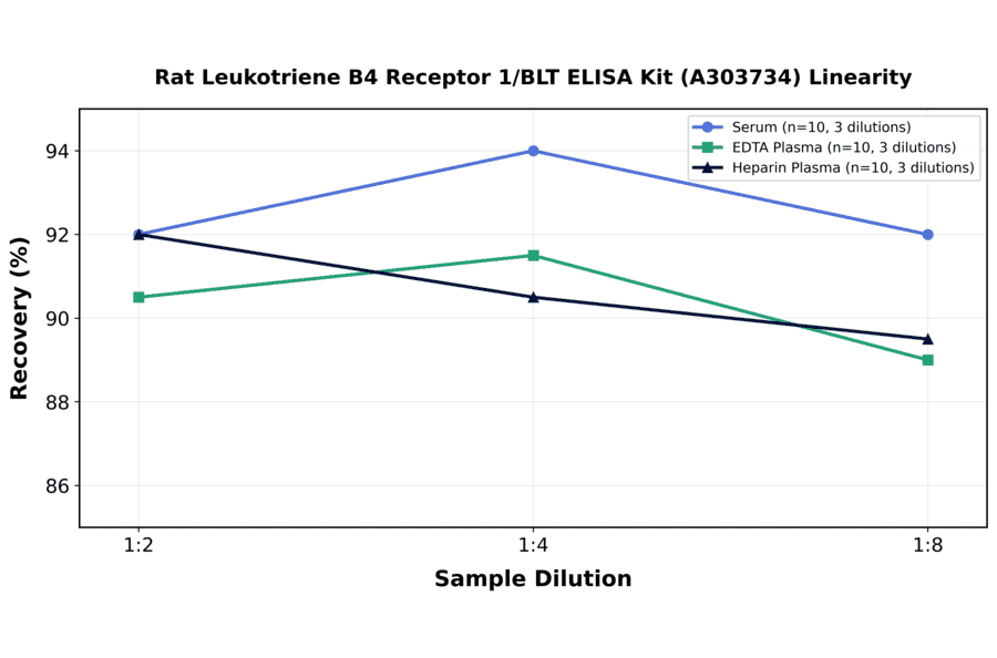 Linearity - Rat Leukotriene B4 Receptor 1/BLT ELISA Kit (A303734) - Antibodies.com