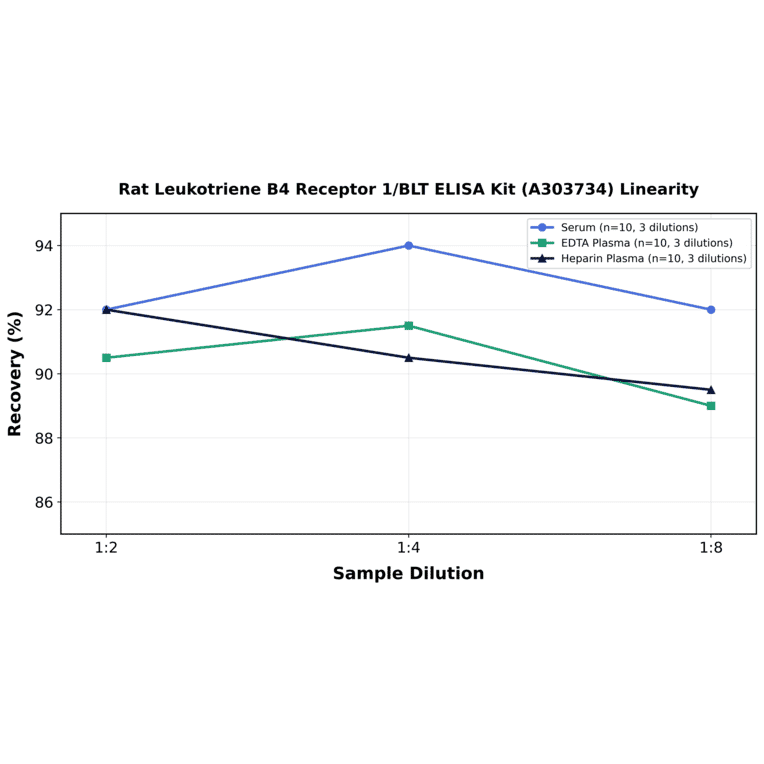 Linearity - Rat Leukotriene B4 Receptor 1/BLT ELISA Kit (A303734) - Antibodies.com