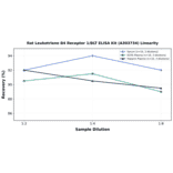 Linearity - Rat Leukotriene B4 Receptor 1/BLT ELISA Kit (A303734) - Antibodies.com