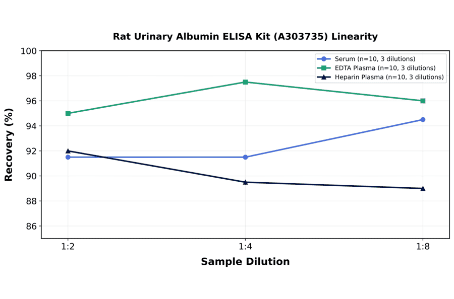 Linearity - Rat Urinary Albumin ELISA Kit (A303735) - Antibodies.com