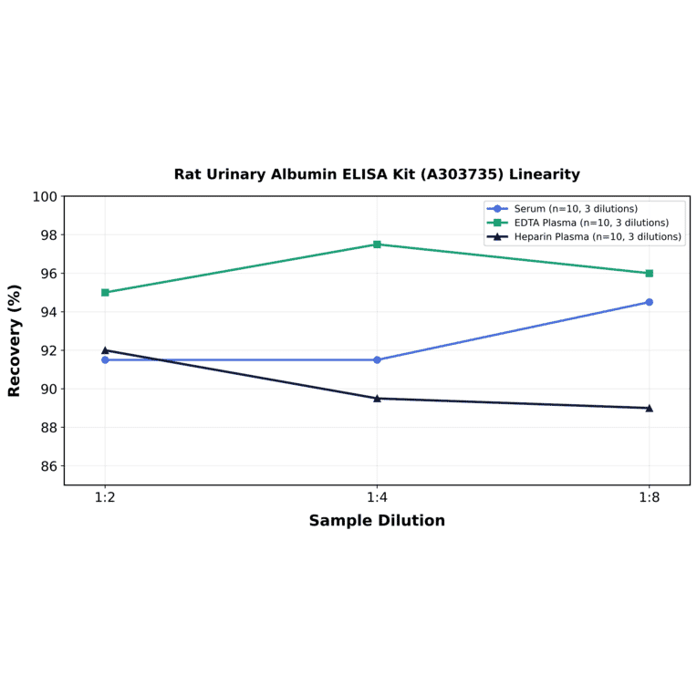 Linearity - Rat Urinary Albumin ELISA Kit (A303735) - Antibodies.com