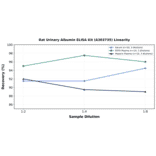 Linearity - Rat Urinary Albumin ELISA Kit (A303735) - Antibodies.com