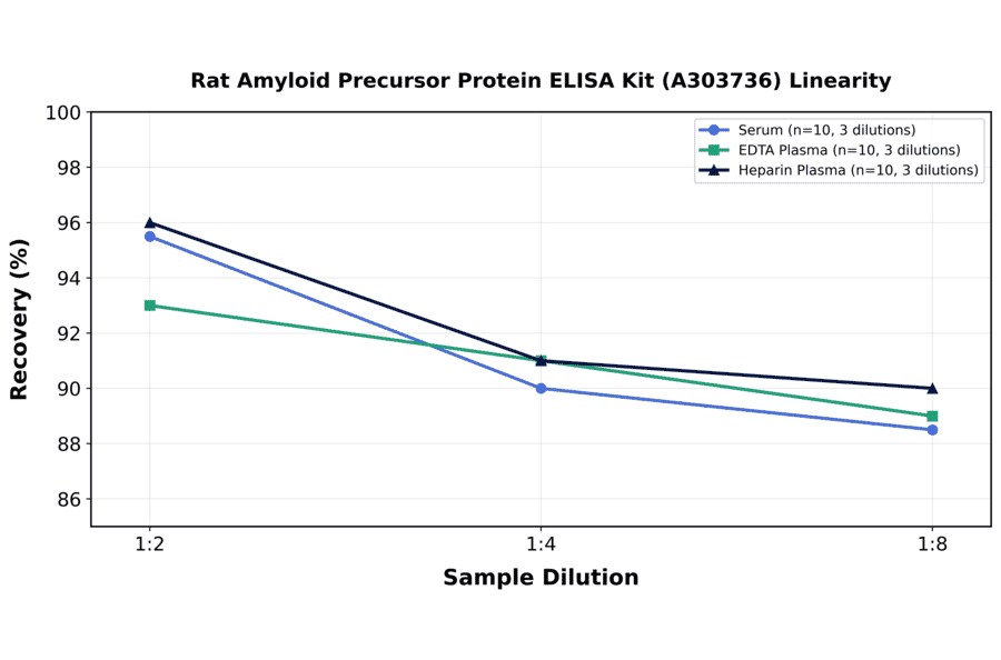 Linearity - Rat Amyloid Precursor Protein ELISA Kit (A303736) - Antibodies.com