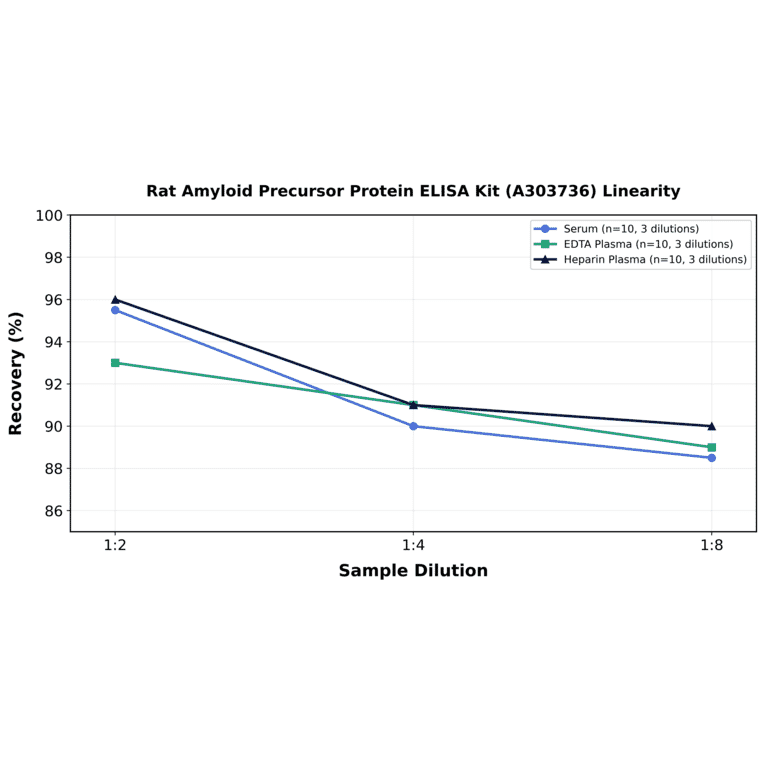 Linearity - Rat Amyloid Precursor Protein ELISA Kit (A303736) - Antibodies.com