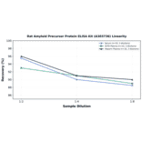 Linearity - Rat Amyloid Precursor Protein ELISA Kit (A303736) - Antibodies.com