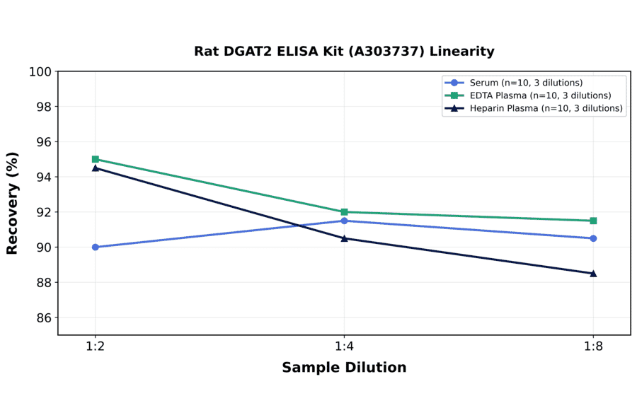 Linearity - Rat DGAT2 ELISA Kit (A303737) - Antibodies.com