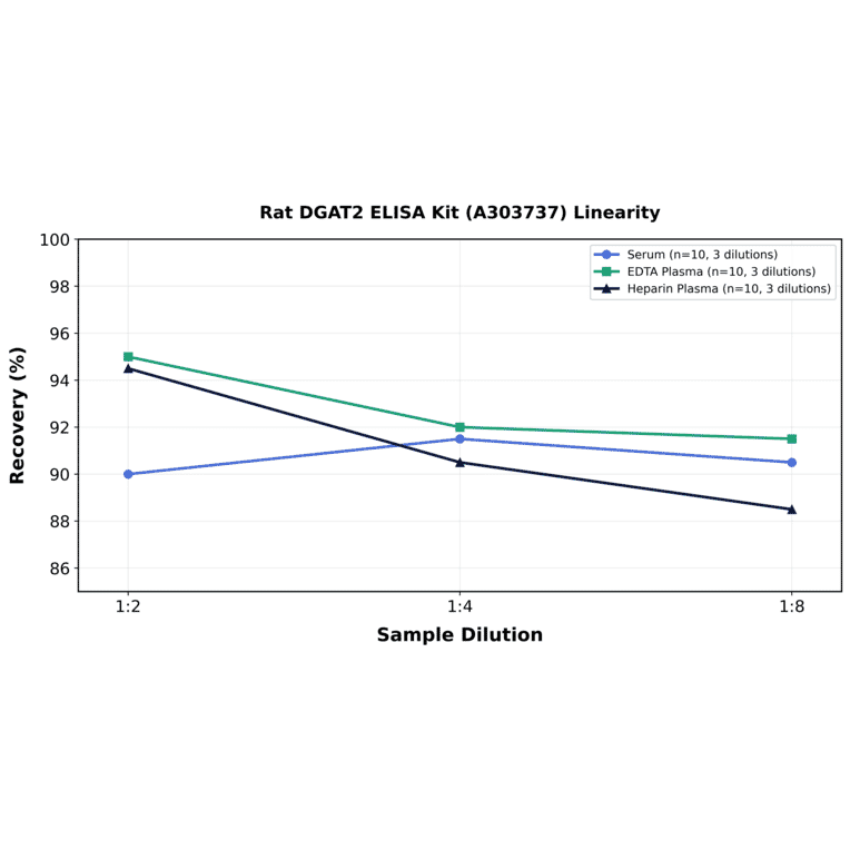 Linearity - Rat DGAT2 ELISA Kit (A303737) - Antibodies.com