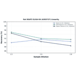Linearity - Rat DGAT2 ELISA Kit (A303737) - Antibodies.com