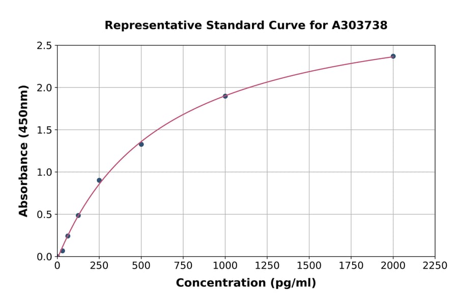 Standard Curve - Rat SGK1 ELISA Kit (A303738) - Antibodies.com