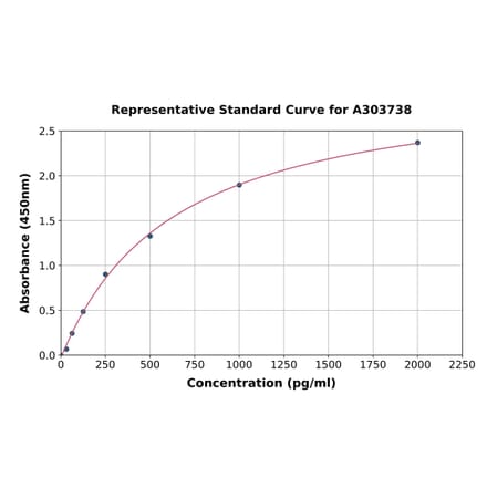 Standard Curve - Rat SGK1 ELISA Kit (A303738) - Antibodies.com