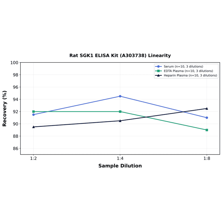 Linearity - Rat SGK1 ELISA Kit (A303738) - Antibodies.com