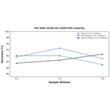Linearity - Rat SGK1 ELISA Kit (A303738) - Antibodies.com