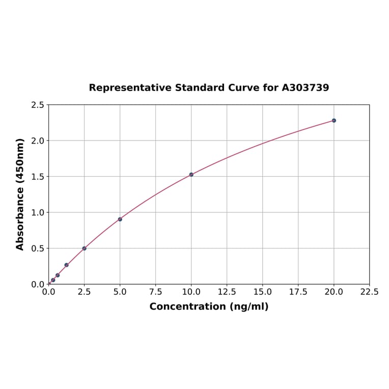 Standard Curve - Rat NLRP3 ELISA Kit (A303739) - Antibodies.com