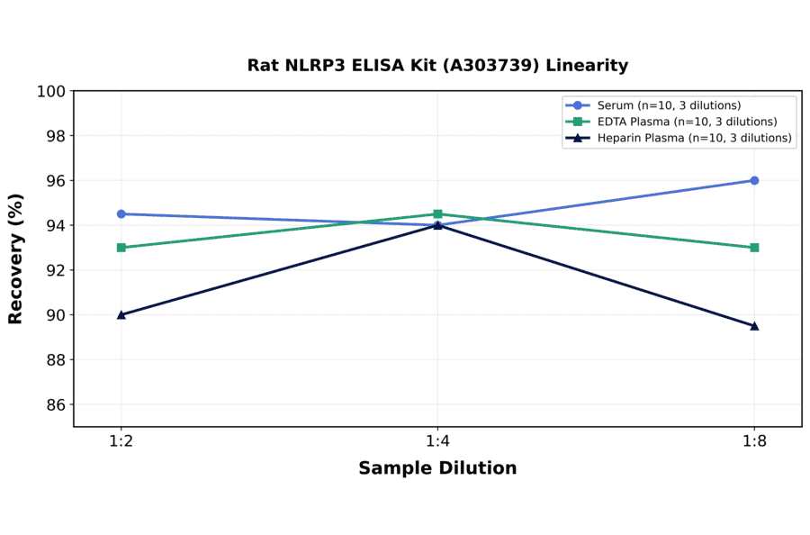 Linearity - Rat NLRP3 ELISA Kit (A303739) - Antibodies.com