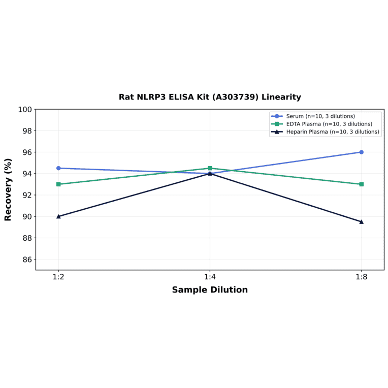 Linearity - Rat NLRP3 ELISA Kit (A303739) - Antibodies.com