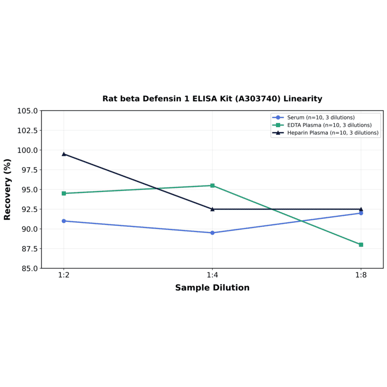 Linearity - Rat beta Defensin 1 ELISA Kit (A303740) - Antibodies.com