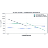 Linearity - Rat beta Defensin 1 ELISA Kit (A303740) - Antibodies.com