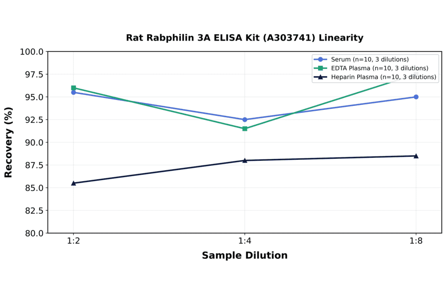 Linearity - Rat Rabphilin 3A ELISA Kit (A303741) - Antibodies.com