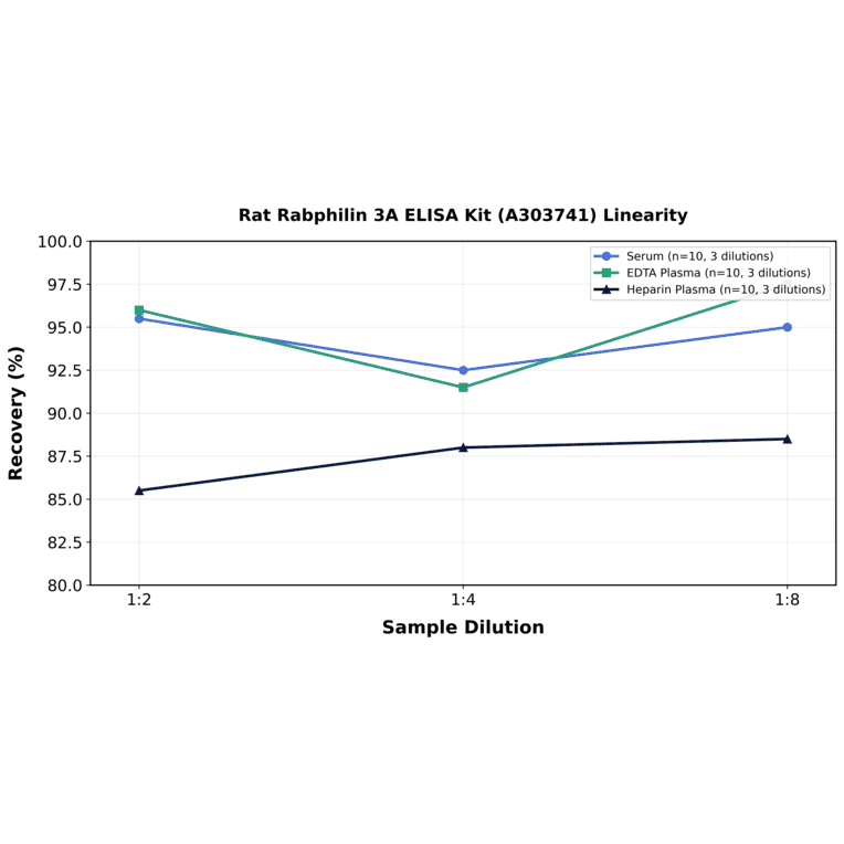 Linearity - Rat Rabphilin 3A ELISA Kit (A303741) - Antibodies.com