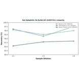 Linearity - Rat Rabphilin 3A ELISA Kit (A303741) - Antibodies.com