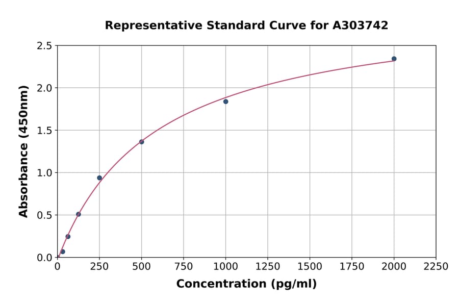 Standard Curve - Rat EAAT2 ELISA Kit (A303742) - Antibodies.com
