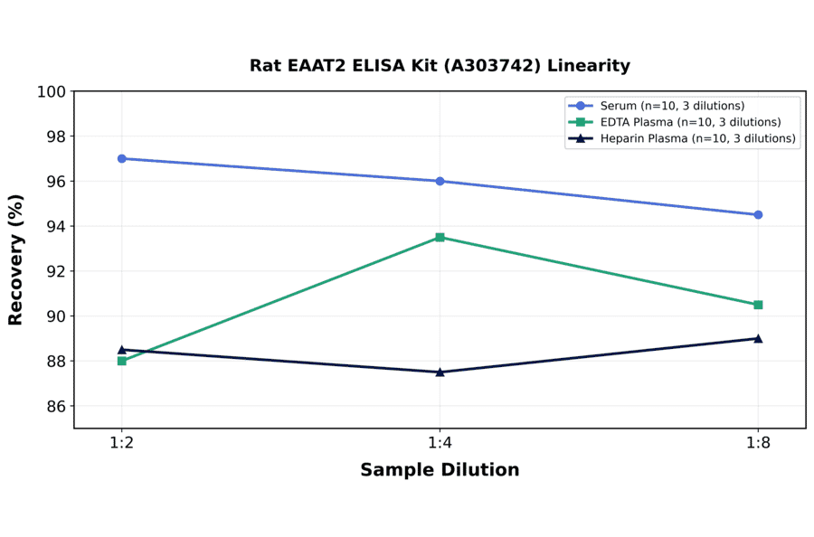 Linearity - Rat EAAT2 ELISA Kit (A303742) - Antibodies.com