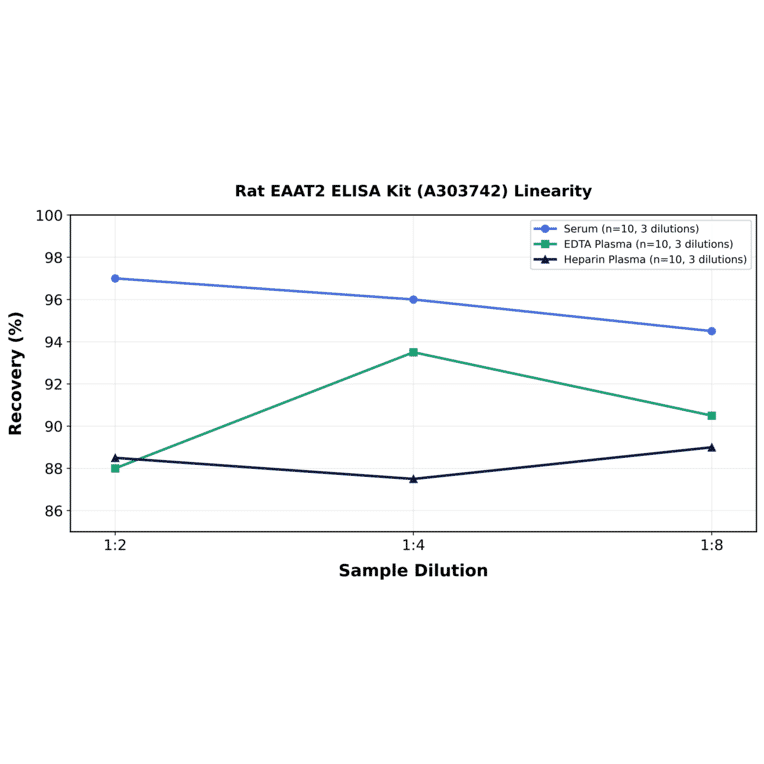 Linearity - Rat EAAT2 ELISA Kit (A303742) - Antibodies.com