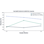 Linearity - Rat EAAT2 ELISA Kit (A303742) - Antibodies.com