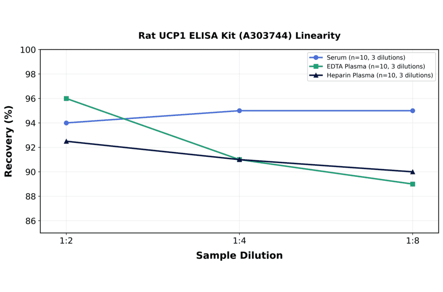 Linearity - Rat UCP1 ELISA Kit (A303744) - Antibodies.com