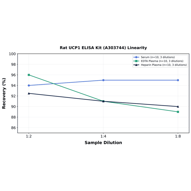 Linearity - Rat UCP1 ELISA Kit (A303744) - Antibodies.com