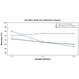 Linearity - Rat UCP1 ELISA Kit (A303744) - Antibodies.com