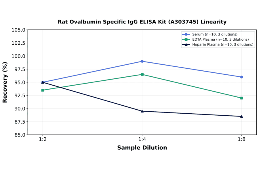 Linearity - Rat Ovalbumin Specific IgG ELISA Kit (A303745) - Antibodies.com