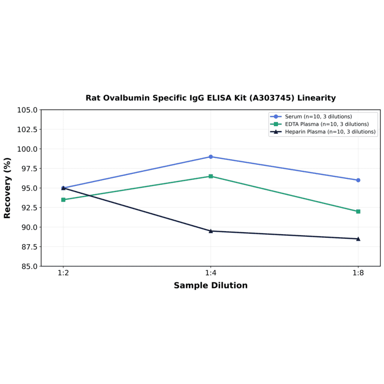 Linearity - Rat Ovalbumin Specific IgG ELISA Kit (A303745) - Antibodies.com