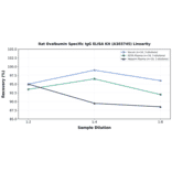 Linearity - Rat Ovalbumin Specific IgG ELISA Kit (A303745) - Antibodies.com
