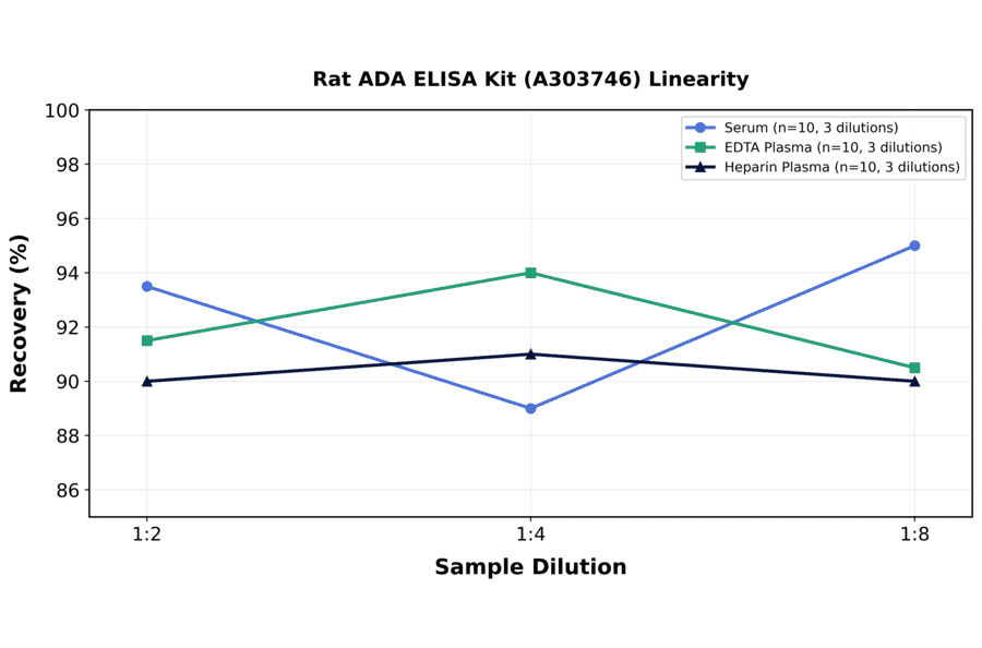 Linearity - Rat ADA ELISA Kit (A303746) - Antibodies.com