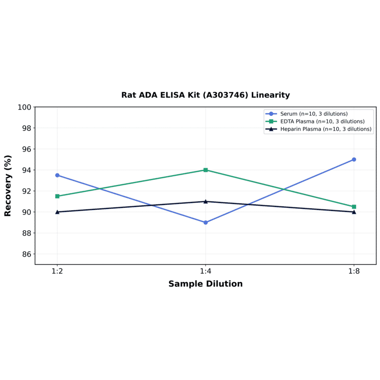 Linearity - Rat ADA ELISA Kit (A303746) - Antibodies.com
