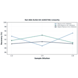 Linearity - Rat ADA ELISA Kit (A303746) - Antibodies.com
