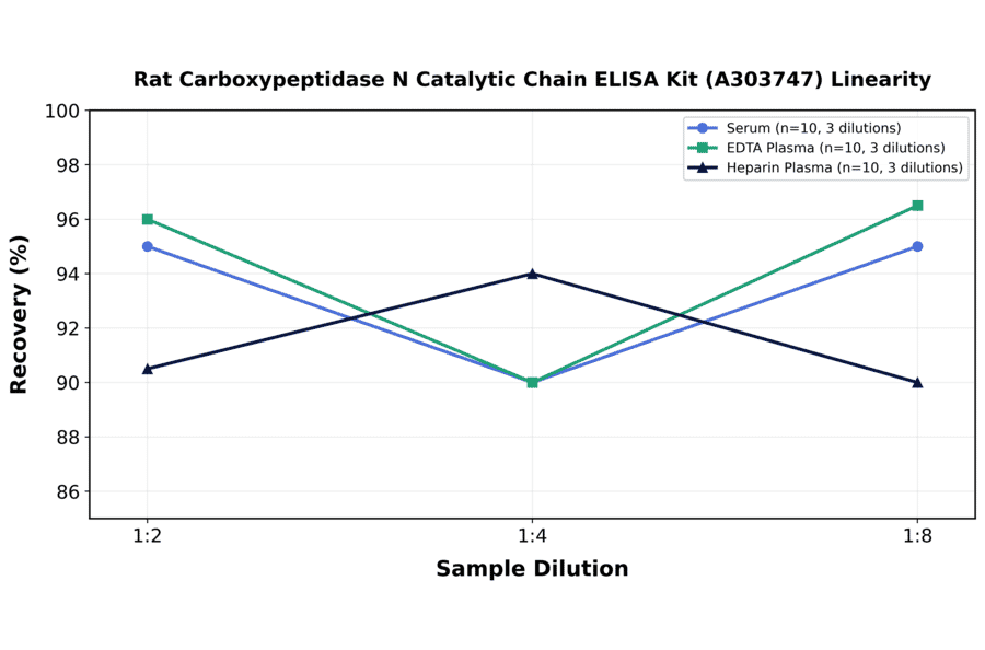 Linearity - Rat Carboxypeptidase N Catalytic Chain ELISA Kit (A303747) - Antibodies.com