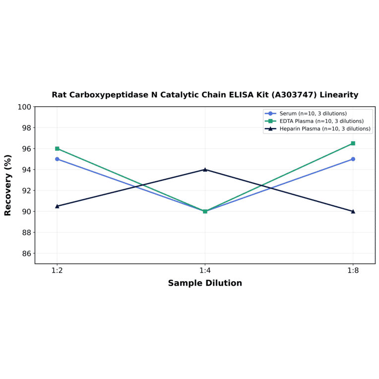 Linearity - Rat Carboxypeptidase N Catalytic Chain ELISA Kit (A303747) - Antibodies.com