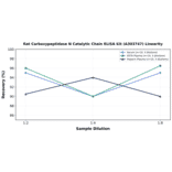 Linearity - Rat Carboxypeptidase N Catalytic Chain ELISA Kit (A303747) - Antibodies.com