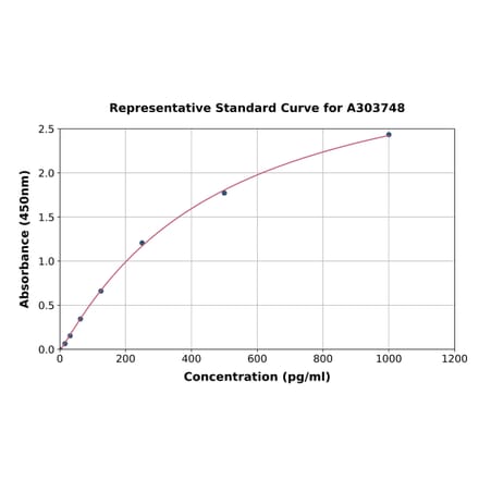 Standard Curve - Rat ROCK2 ELISA Kit (A303748) - Antibodies.com