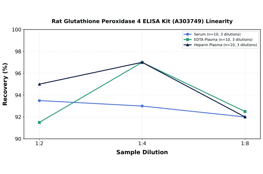 Linearity - Rat Glutathione Peroxidase 4 ELISA Kit (A303749) - Antibodies.com