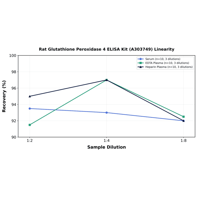 Linearity - Rat Glutathione Peroxidase 4 ELISA Kit (A303749) - Antibodies.com