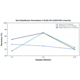 Linearity - Rat Glutathione Peroxidase 4 ELISA Kit (A303749) - Antibodies.com