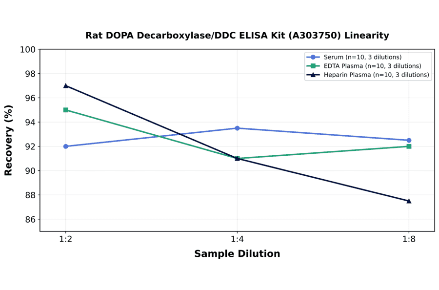 Linearity - Rat DOPA Decarboxylase/DDC ELISA Kit (A303750) - Antibodies.com