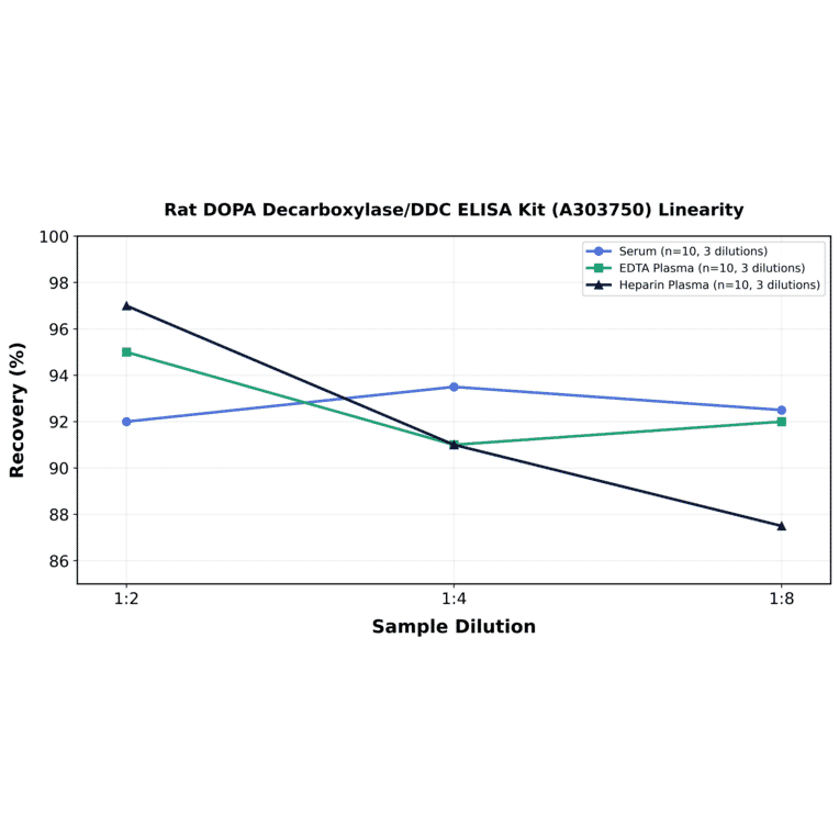 Linearity - Rat DOPA Decarboxylase/DDC ELISA Kit (A303750) - Antibodies.com