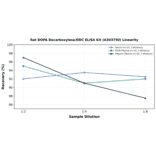 Linearity - Rat DOPA Decarboxylase/DDC ELISA Kit (A303750) - Antibodies.com