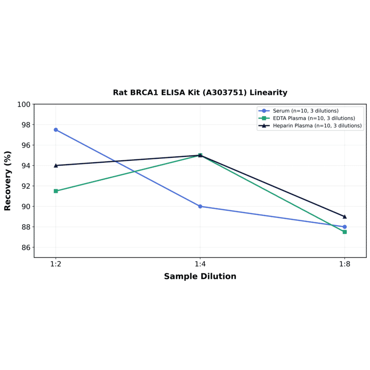 Linearity - Rat BRCA1 ELISA Kit (A303751) - Antibodies.com