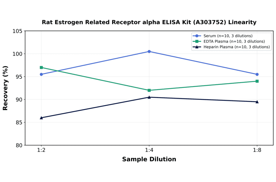 Linearity - Rat Estrogen Related Receptor alpha ELISA Kit (A303752) - Antibodies.com